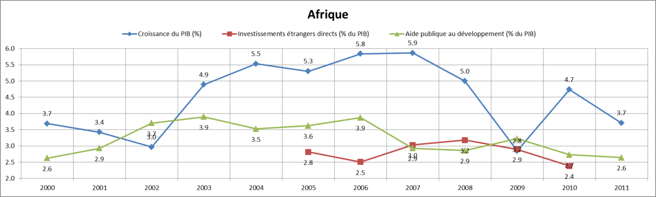 Africa and Its galloping demography
